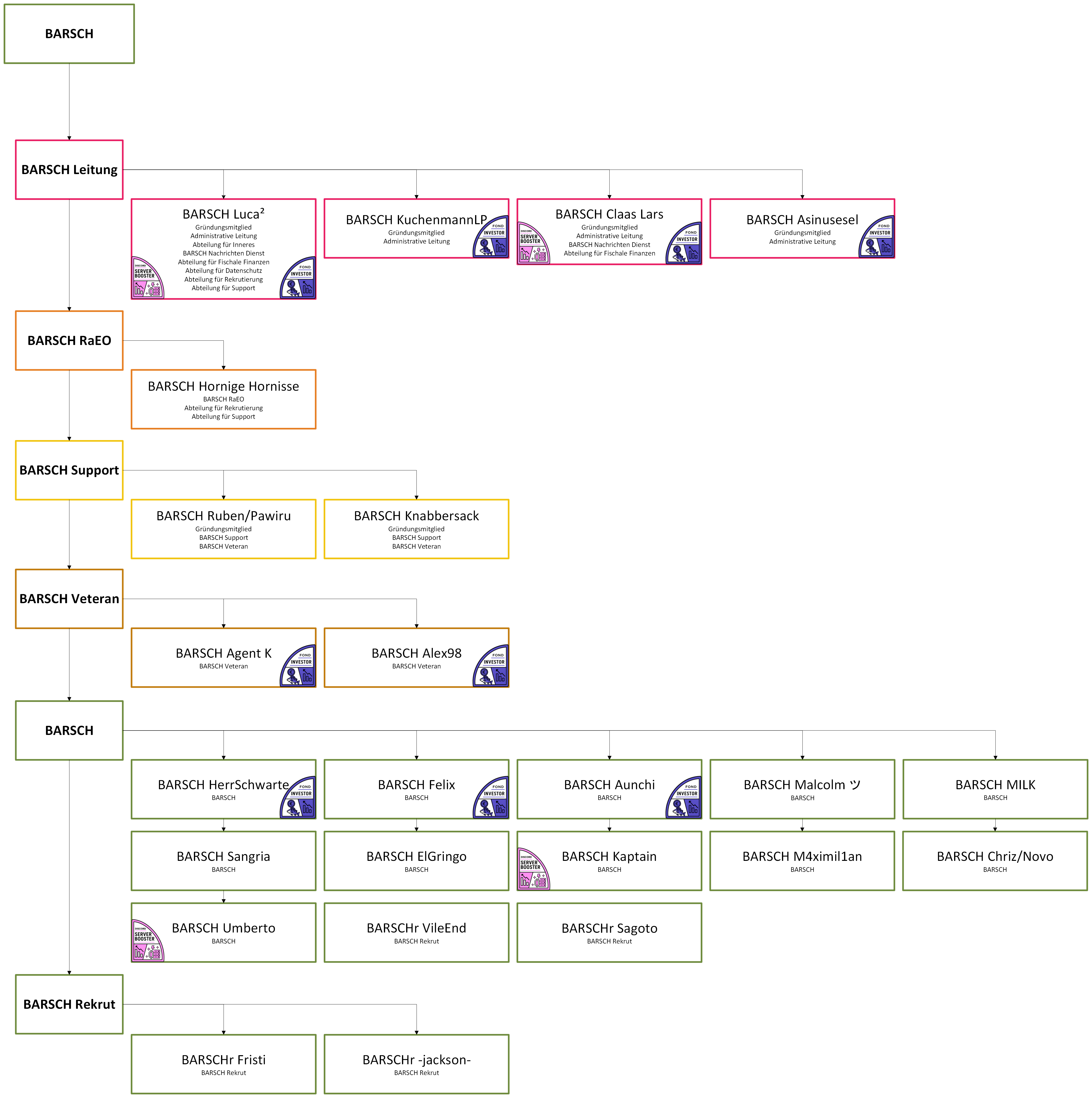 Organigram der BARSCH Verbindung